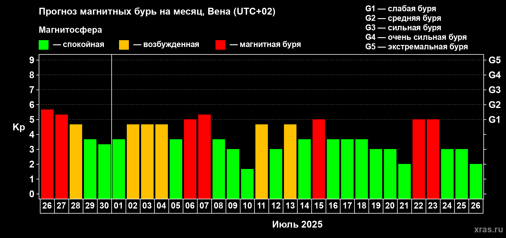 Прогноз максимального суточного геомагнитного индекса Kp на <b>1 месяц</b> (31 день) <b>с 26 июня по 26 июля 2025 г</b>