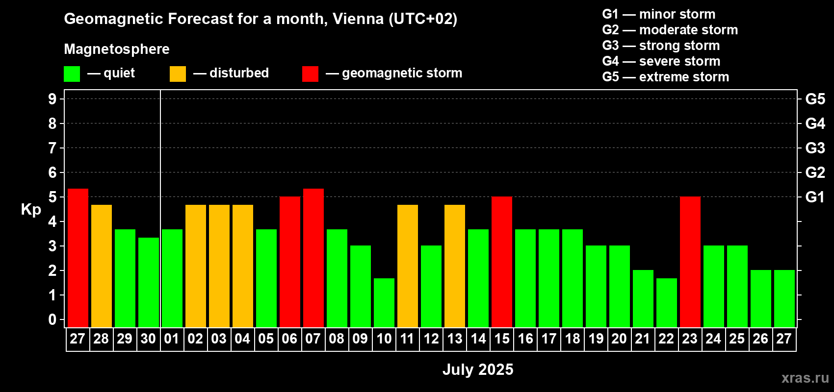 Forecast of the daily maximal value of geomagnetic index Kp for <b>1 month</b> (31 days) <b>from Jun 27, 2025 to Jul 27, 2025</b>