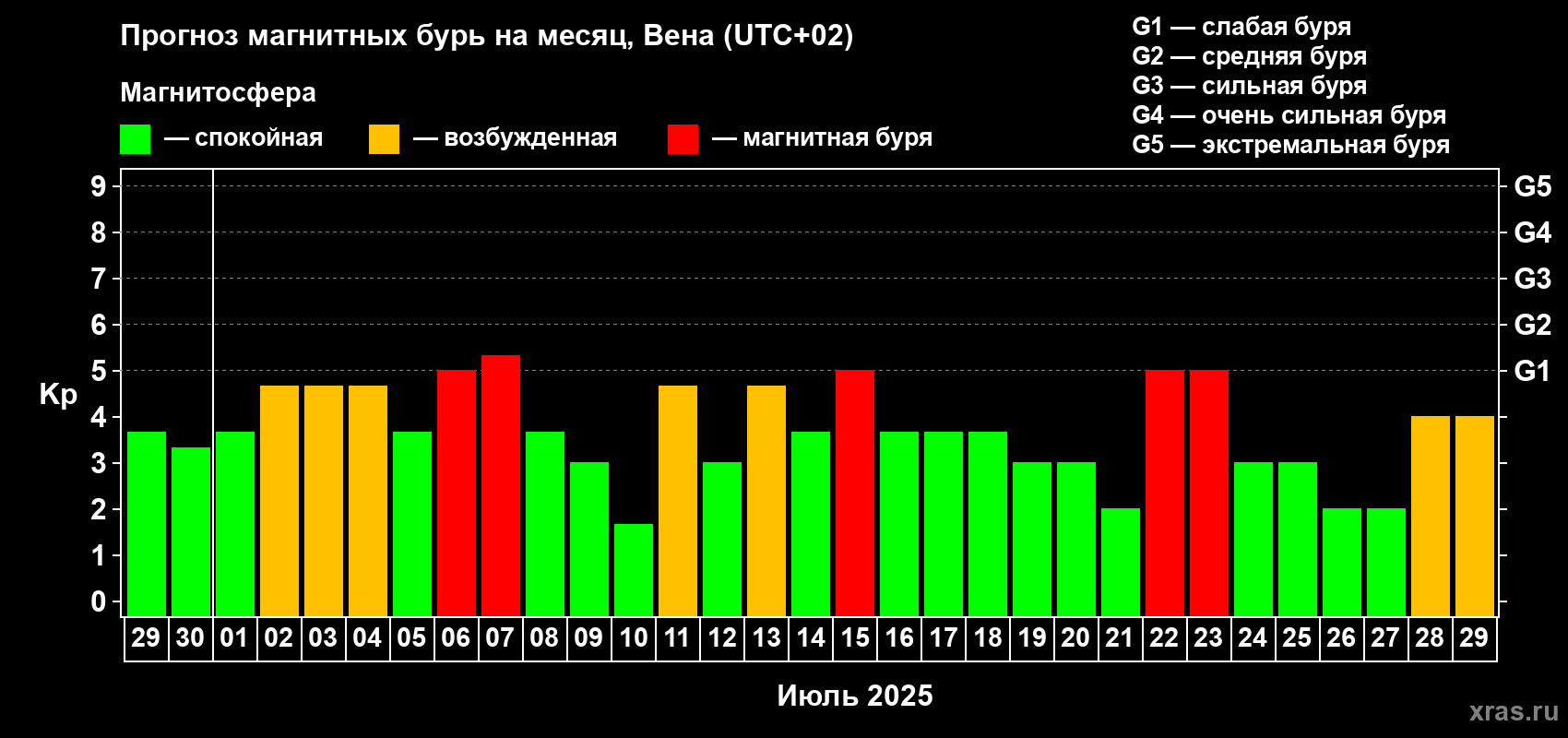 Прогноз максимального суточного геомагнитного индекса Kp на <b>1 месяц</b> (31 день) <b>с 29 июня по 29 июля 2025 г</b>
