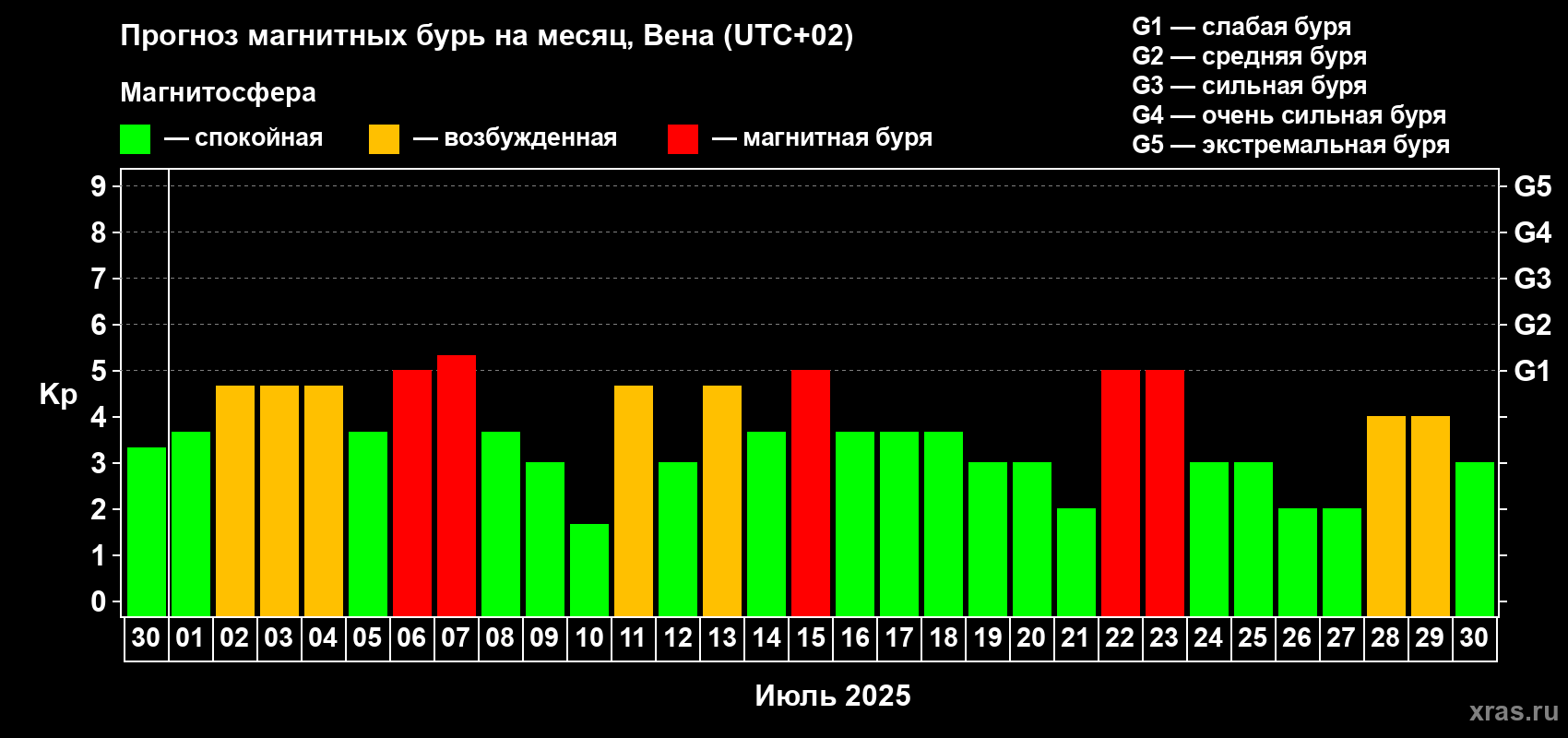 Прогноз максимального суточного геомагнитного индекса Kp на <b>1 месяц</b> (31 день) <b>с 30 июня по 30 июля 2025 г</b>