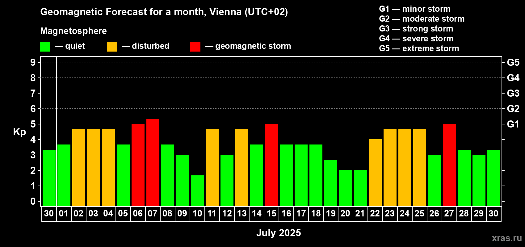 Forecast of the daily maximal value of geomagnetic index Kp for <b>1 month</b> (31 days) <b>from Jun 30, 2025 to Jul 30, 2025</b>