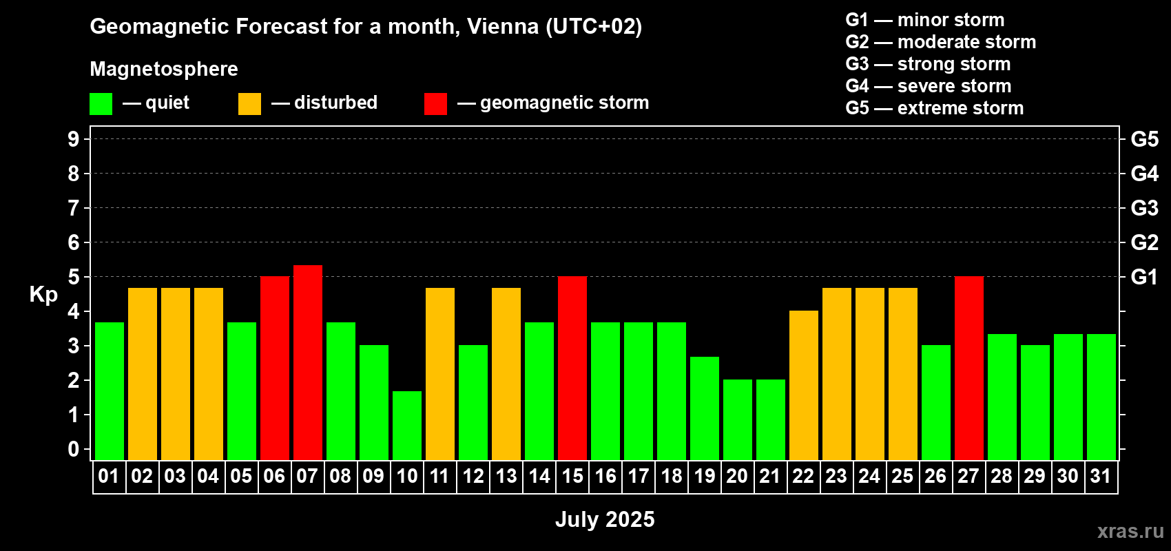 Forecast of the daily maximal value of geomagnetic index Kp for <b>1 month</b> (31 days) <b>from Jul 01, 2025 to Jul 31, 2025</b>