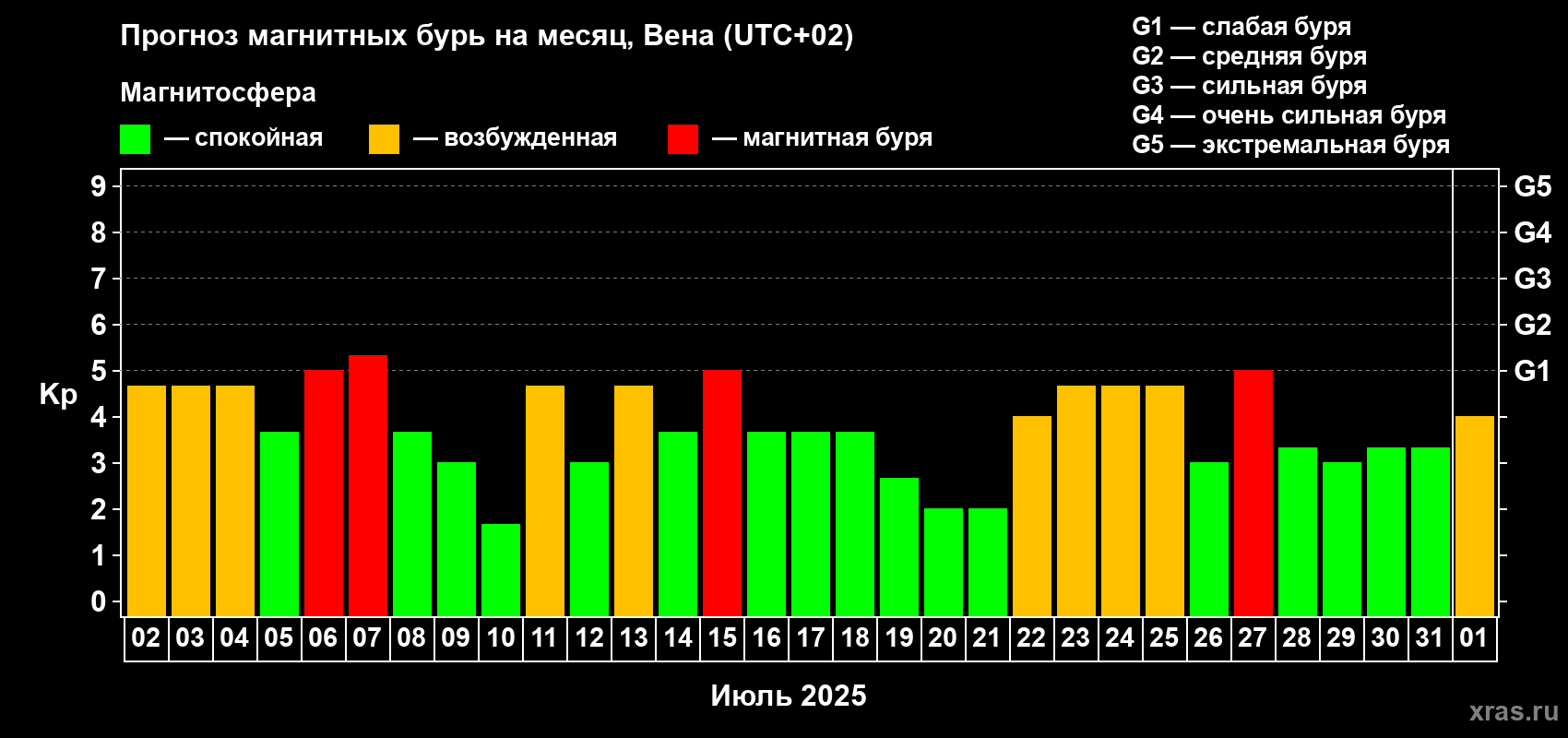 Прогноз максимального суточного геомагнитного индекса Kp на <b>1 месяц</b> (31 день) <b>с 02 июля по 01 августа 2025 г</b>