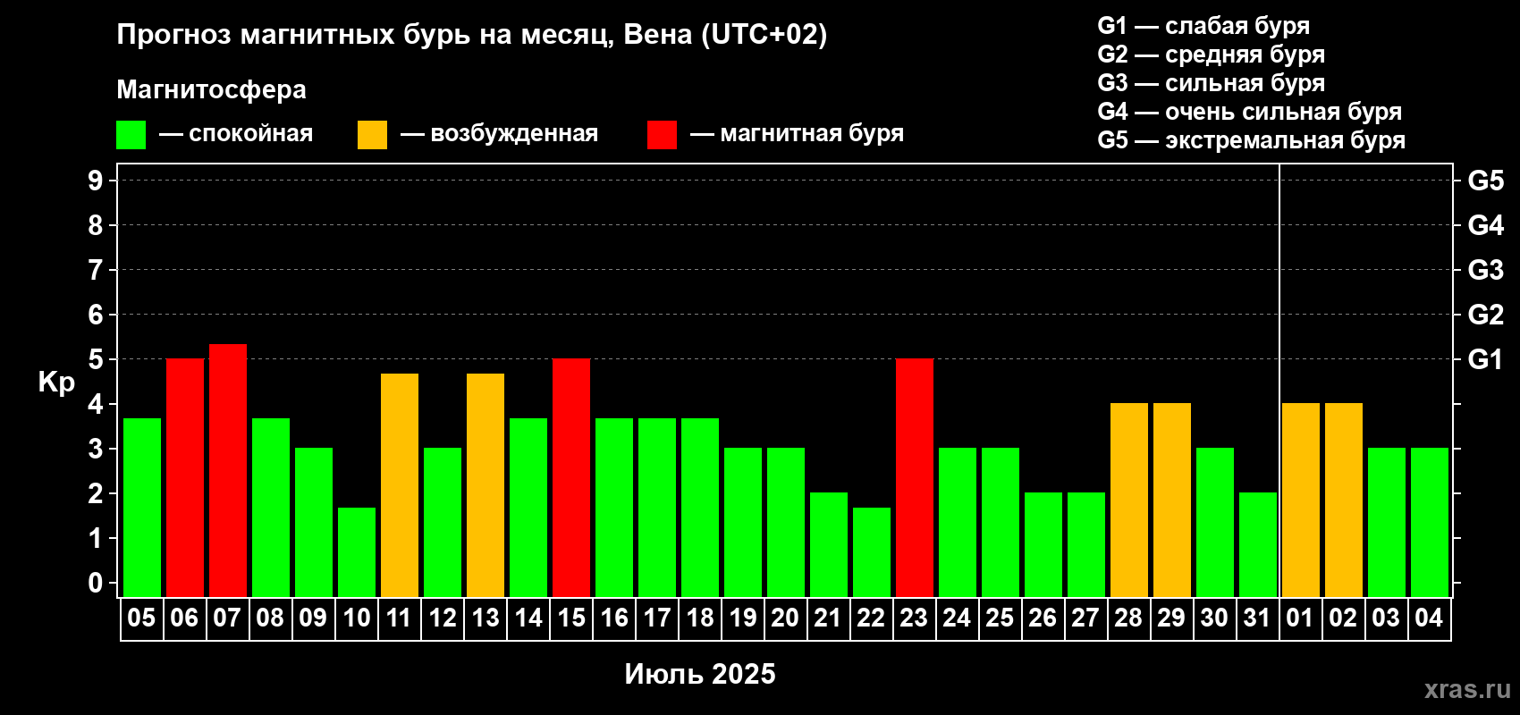 Прогноз максимального суточного геомагнитного индекса Kp на <b>1 месяц</b> (31 день) <b>с 05 июля по 04 августа 2025 г</b>