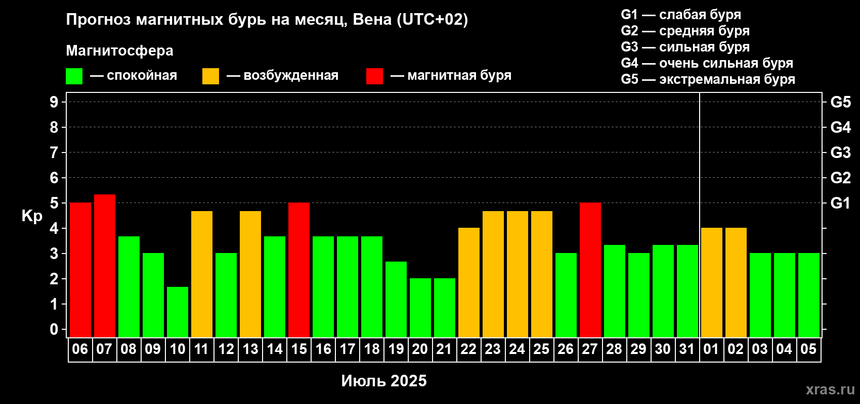 Прогноз максимального суточного геомагнитного индекса Kp на <b>1 месяц</b> (31 день) <b>с 06 июля по 05 августа 2025 г</b>