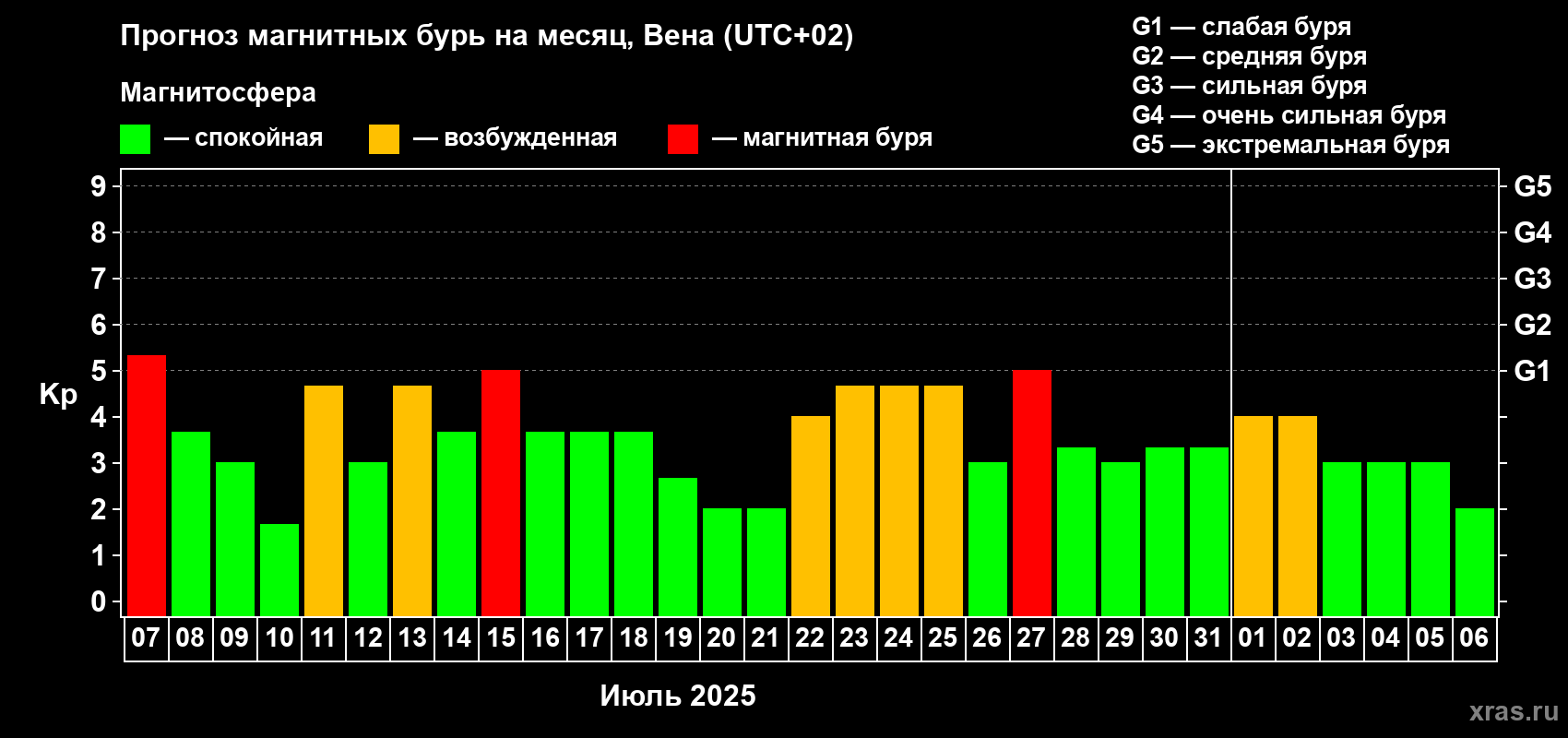 Прогноз максимального суточного геомагнитного индекса Kp на <b>1 месяц</b> (31 день) <b>с 07 июля по 06 августа 2025 г</b>