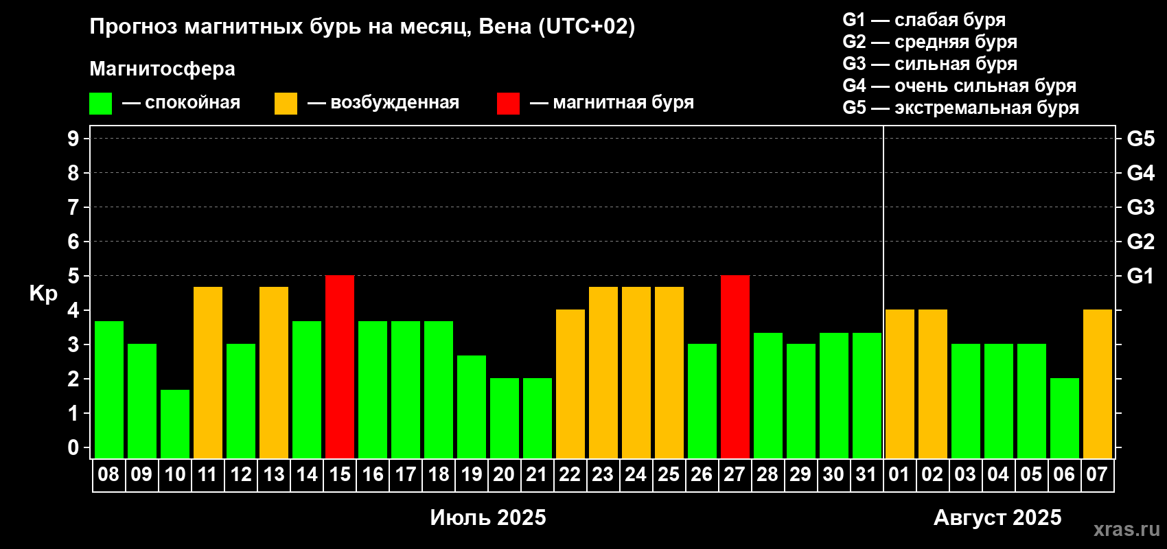 Прогноз максимального суточного геомагнитного индекса Kp на <b>1 месяц</b> (31 день) <b>с 08 июля по 07 августа 2025 г</b>