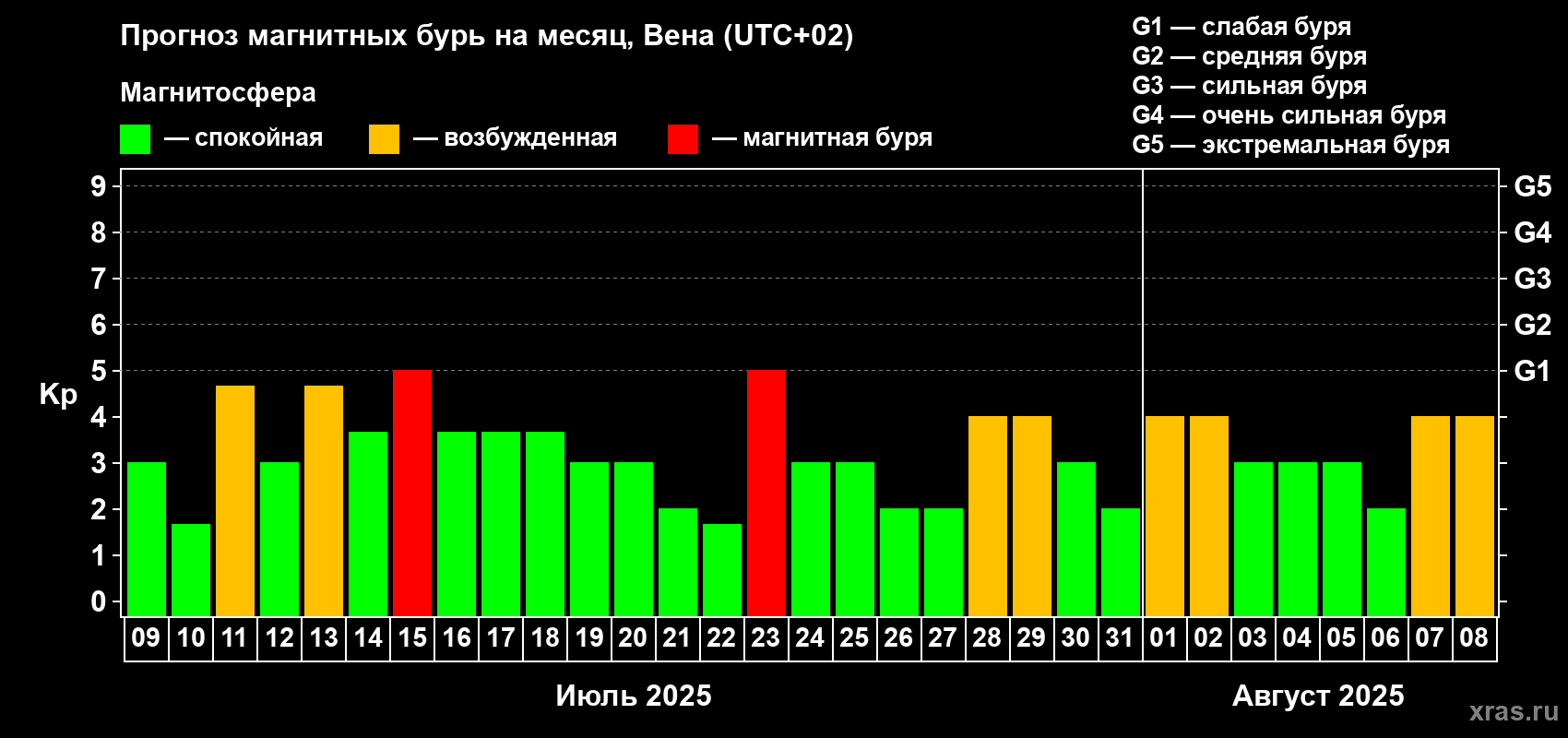 Прогноз максимального суточного геомагнитного индекса Kp на <b>1 месяц</b> (31 день) <b>с 09 июля по 08 августа 2025 г</b>