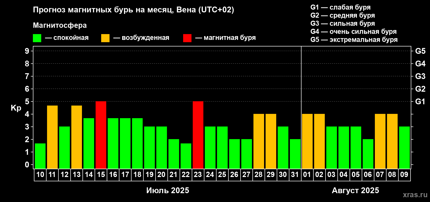Прогноз максимального суточного геомагнитного индекса Kp на <b>1 месяц</b> (31 день) <b>с 10 июля по 09 августа 2025 г</b>
