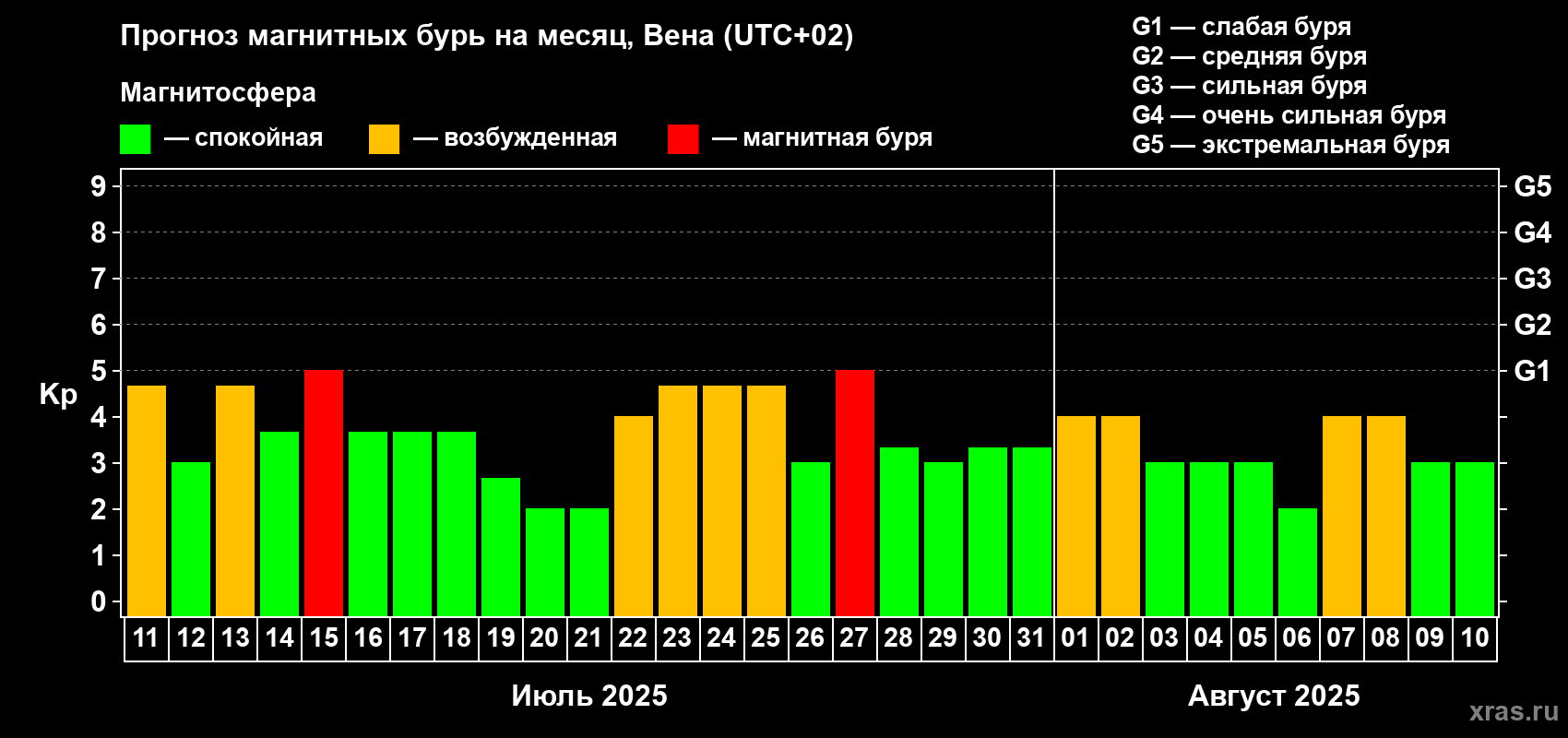 Прогноз максимального суточного геомагнитного индекса Kp на <b>1 месяц</b> (31 день) <b>с 11 июля по 10 августа 2025 г</b>