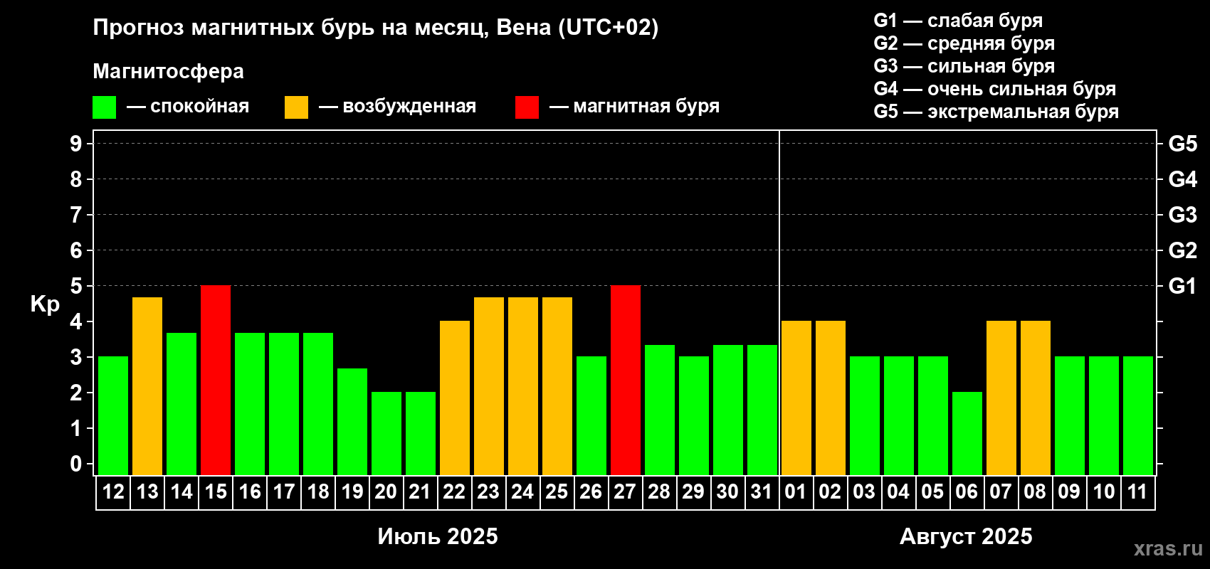 Прогноз максимального суточного геомагнитного индекса Kp на <b>1 месяц</b> (31 день) <b>с 12 июля по 11 августа 2025 г</b>