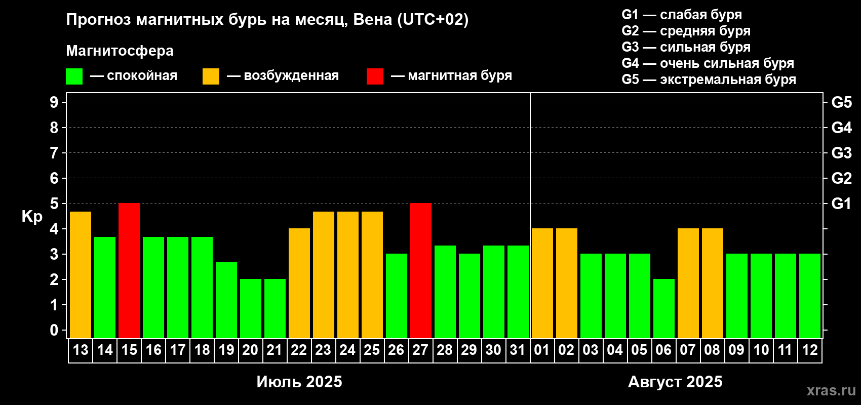Прогноз максимального суточного геомагнитного индекса Kp на <b>1 месяц</b> (31 день) <b>с 13 июля по 12 августа 2025 г</b>