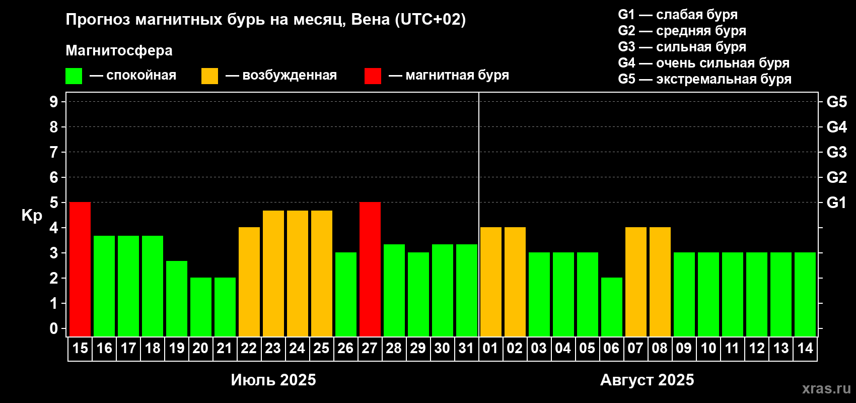 Прогноз максимального суточного геомагнитного индекса Kp на <b>1 месяц</b> (31 день) <b>с 15 июля по 14 августа 2025 г</b>