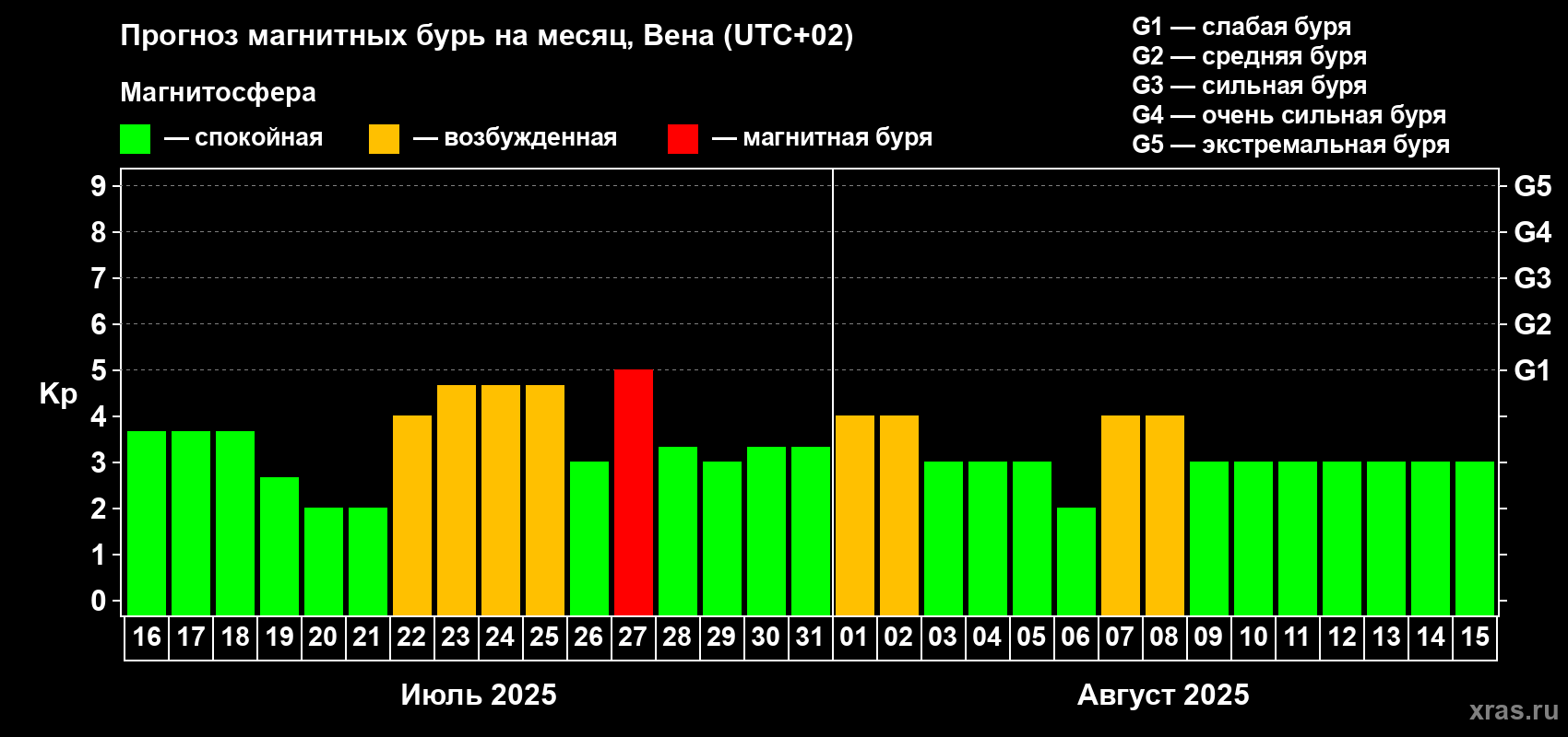 Прогноз максимального суточного геомагнитного индекса Kp на <b>1 месяц</b> (31 день) <b>с 16 июля по 15 августа 2025 г</b>