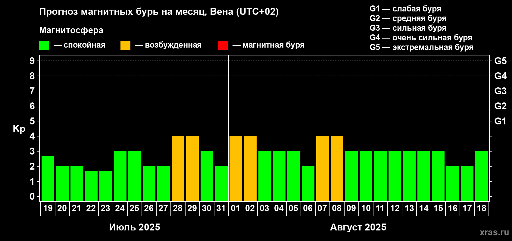 Прогноз максимального суточного геомагнитного индекса Kp на <b>1 месяц</b> (31 день) <b>с 19 июля по 18 августа 2025 г</b>