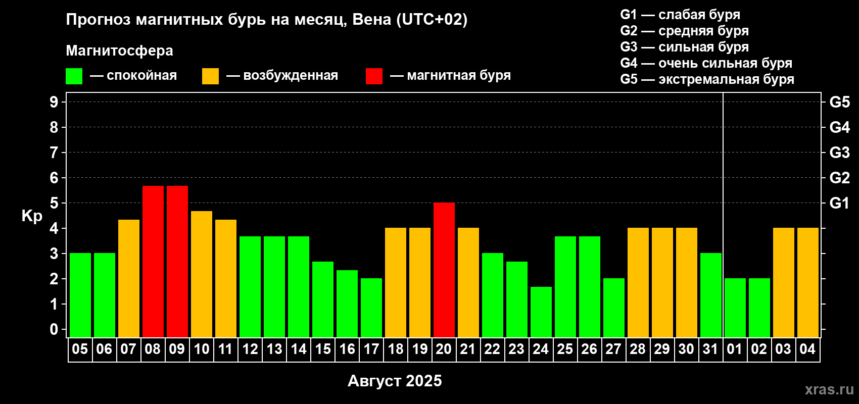 Прогноз максимального суточного геомагнитного индекса Kp на <b>1 месяц</b> (31 день) <b>с 05 августа по 04 сентября 2025 г</b>