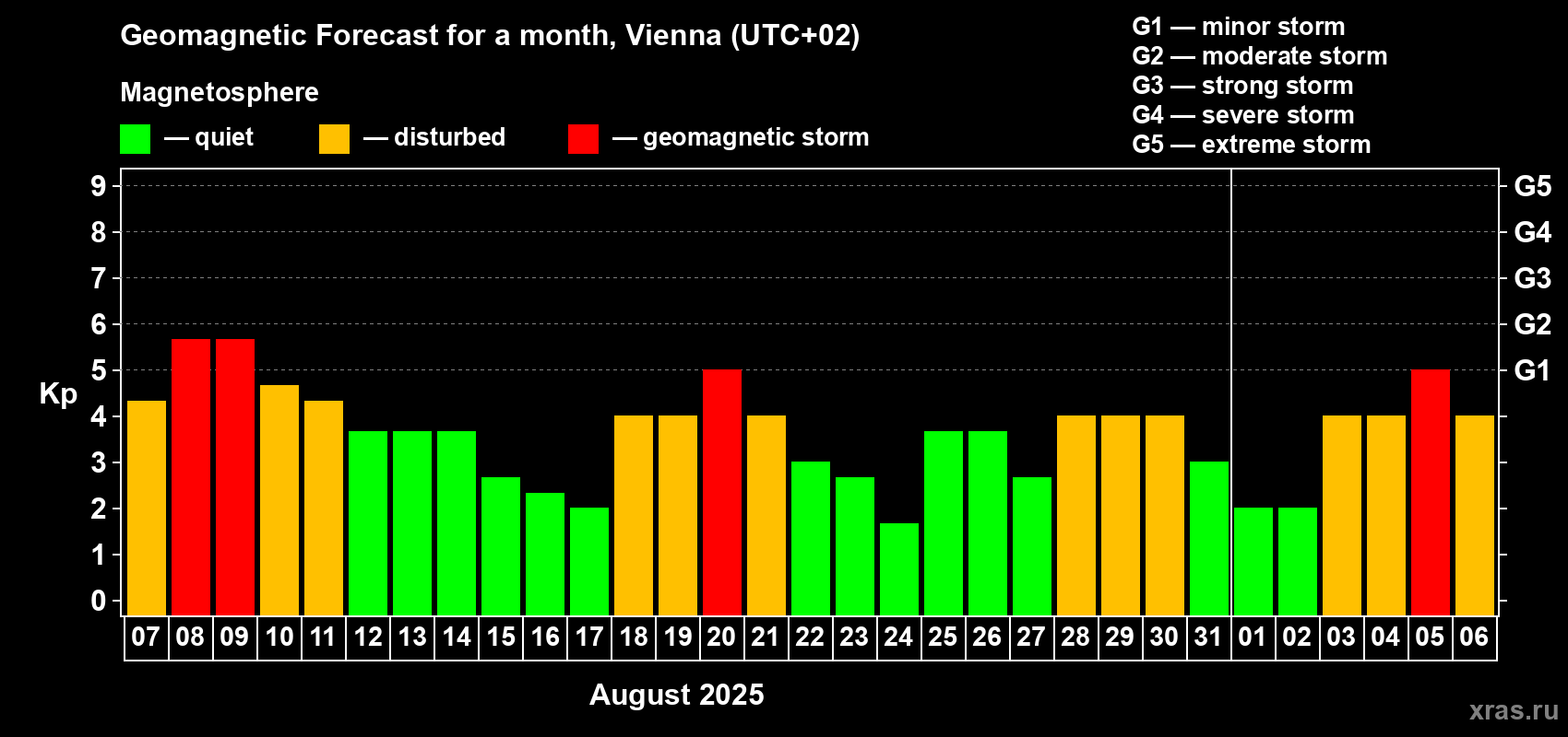 Forecast of the daily maximal value of geomagnetic index Kp for <b>1 month</b> (31 days) <b>from Aug 07, 2025 to Sep 06, 2025</b>