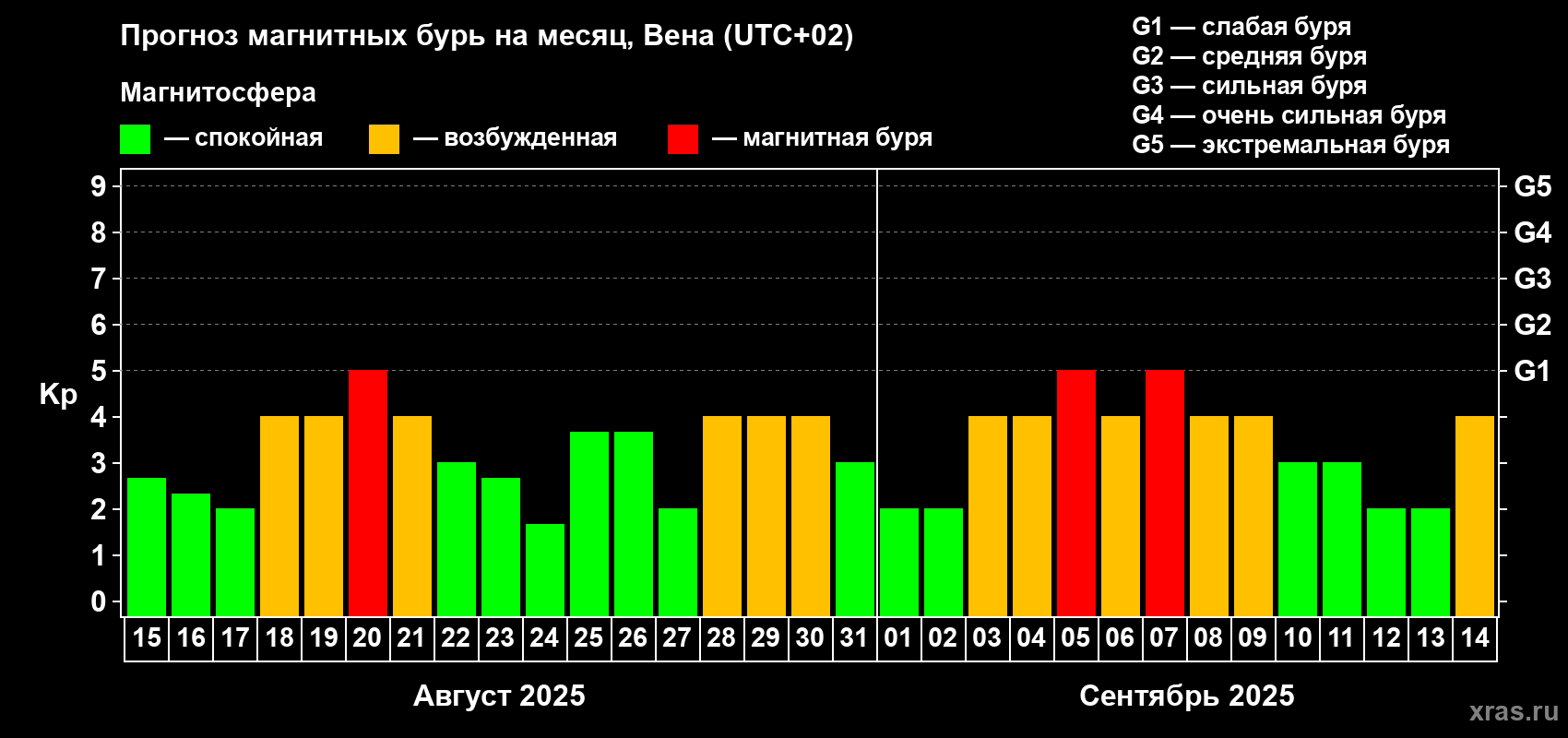 Прогноз максимального суточного геомагнитного индекса Kp на <b>1 месяц</b> (31 день) <b>с 15 августа по 14 сентября 2025 г</b>