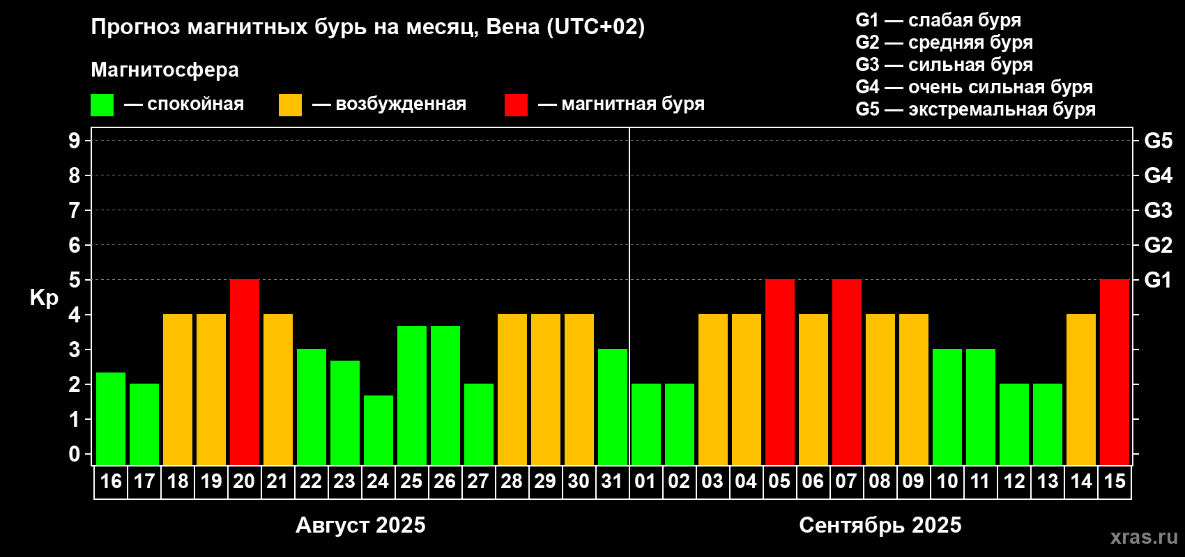 Прогноз максимального суточного геомагнитного индекса Kp на <b>1 месяц</b> (31 день) <b>с 16 августа по 15 сентября 2025 г</b>
