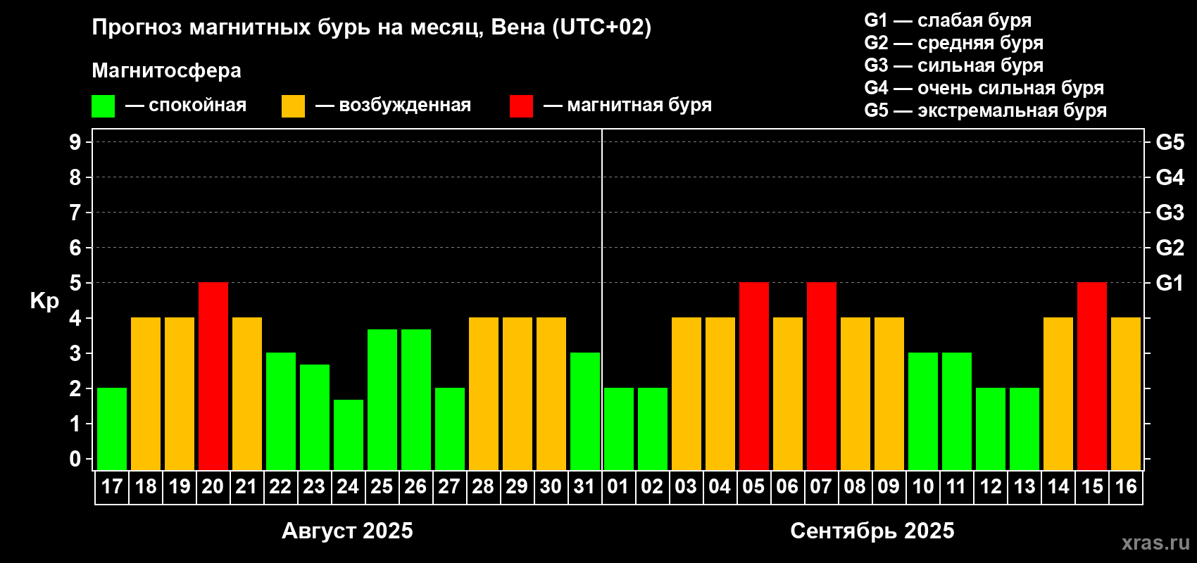 Прогноз максимального суточного геомагнитного индекса Kp на <b>1 месяц</b> (31 день) <b>с 17 августа по 16 сентября 2025 г</b>