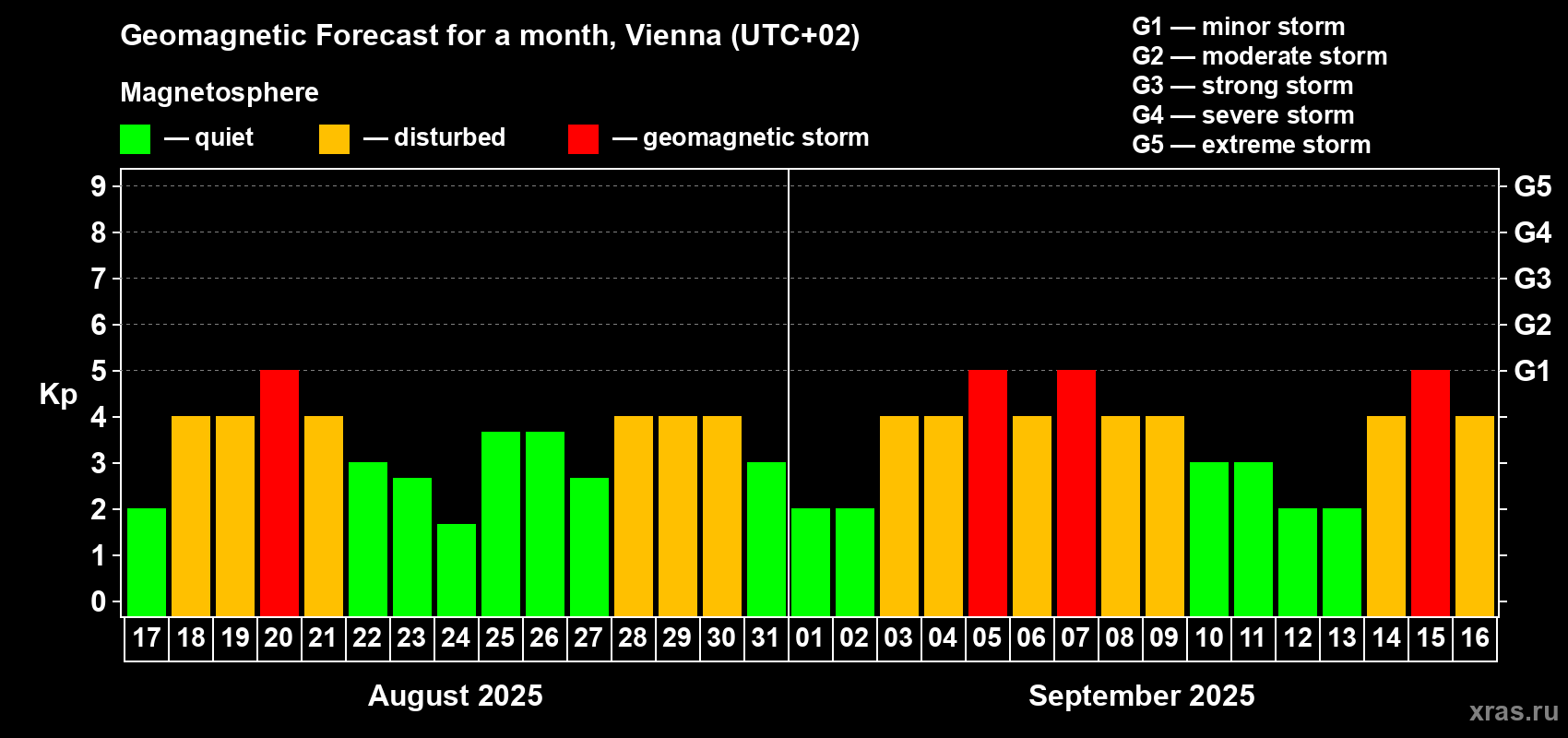 Forecast of the daily maximal value of geomagnetic index Kp for <b>1 month</b> (31 days) <b>from Aug 17, 2025 to Sep 16, 2025</b>