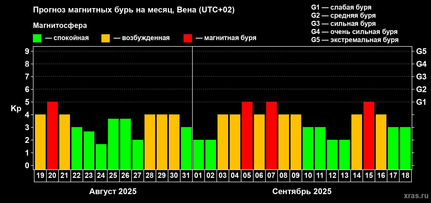 Прогноз максимального суточного геомагнитного индекса Kp на <b>1 месяц</b> (31 день) <b>с 19 августа по 18 сентября 2025 г</b>