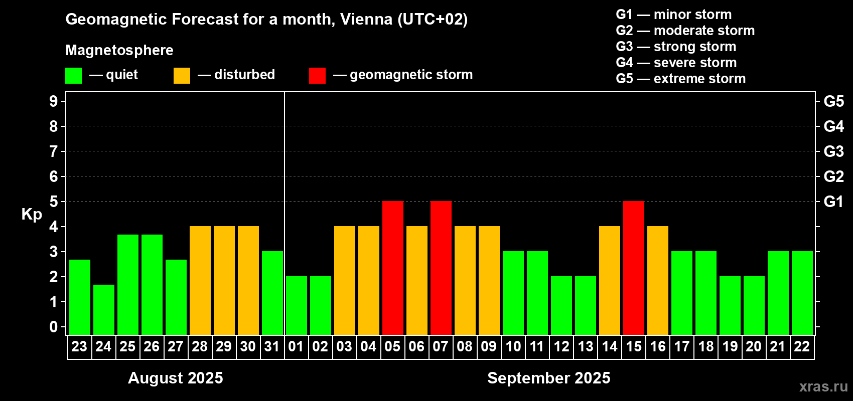 Forecast of the daily maximal value of geomagnetic index Kp for <b>1 month</b> (31 days) <b>from Aug 23, 2025 to Sep 22, 2025</b>