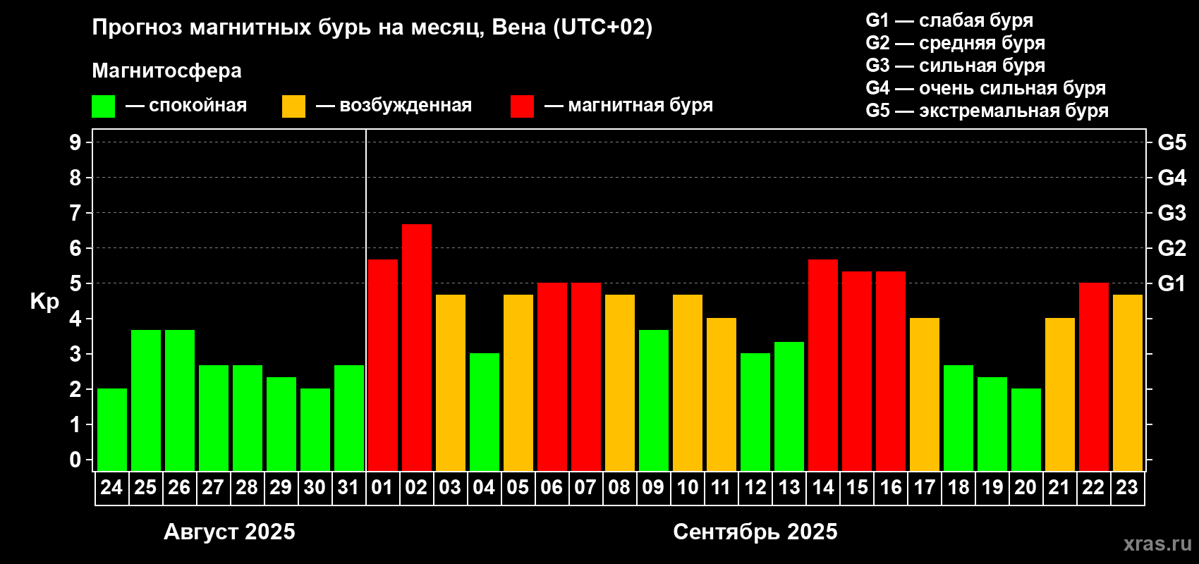 Прогноз максимального суточного геомагнитного индекса Kp на <b>1 месяц</b> (31 день) <b>с 24 августа по 23 сентября 2025 г</b>