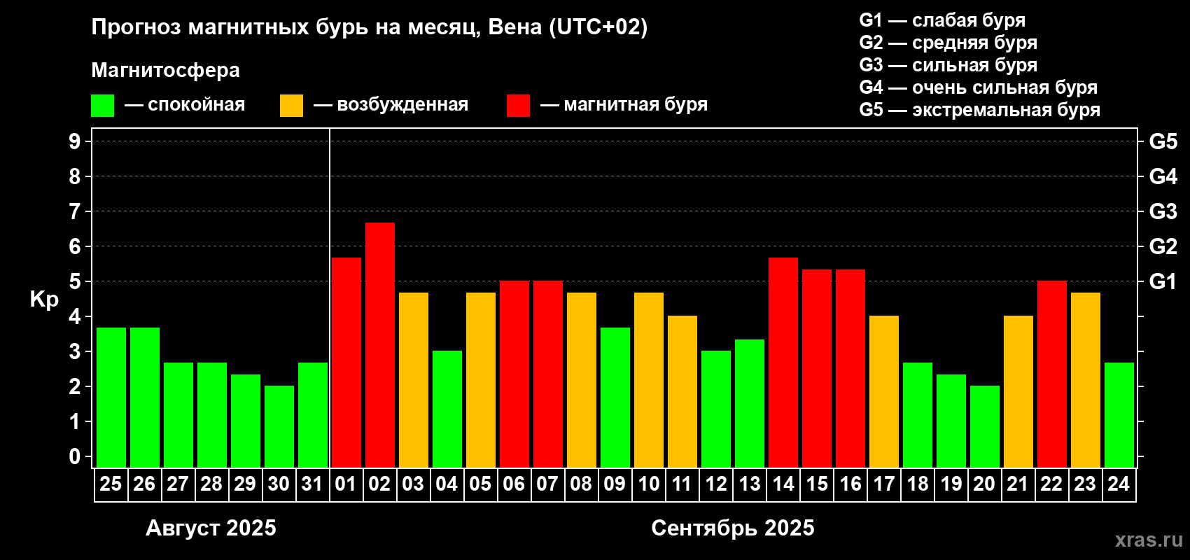 Прогноз максимального суточного геомагнитного индекса Kp на <b>1 месяц</b> (31 день) <b>с 25 августа по 24 сентября 2025 г</b>