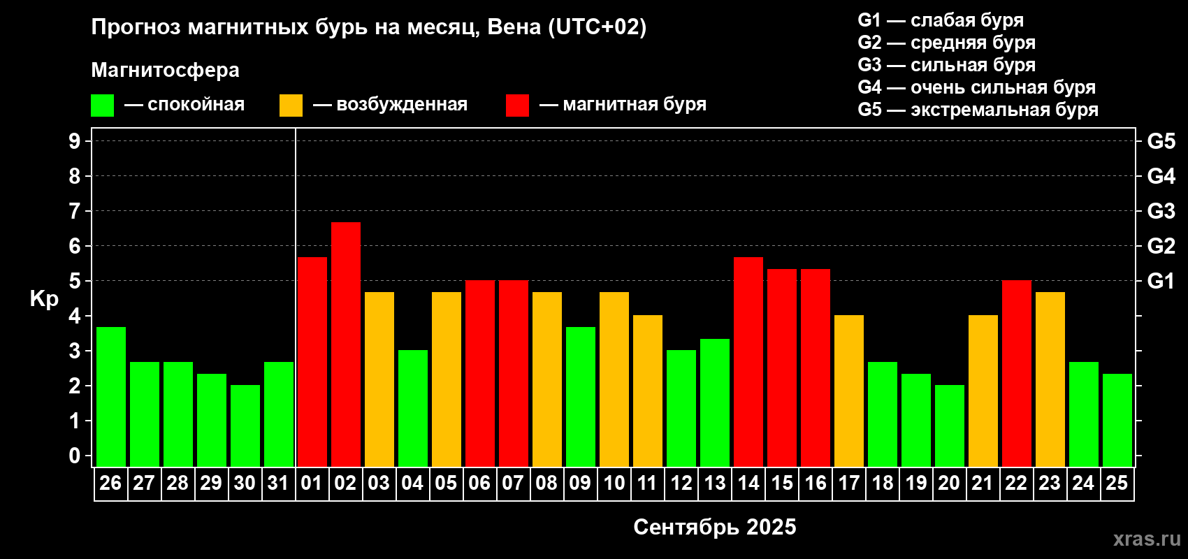 Прогноз максимального суточного геомагнитного индекса Kp на <b>1 месяц</b> (31 день) <b>с 26 августа по 25 сентября 2025 г</b>