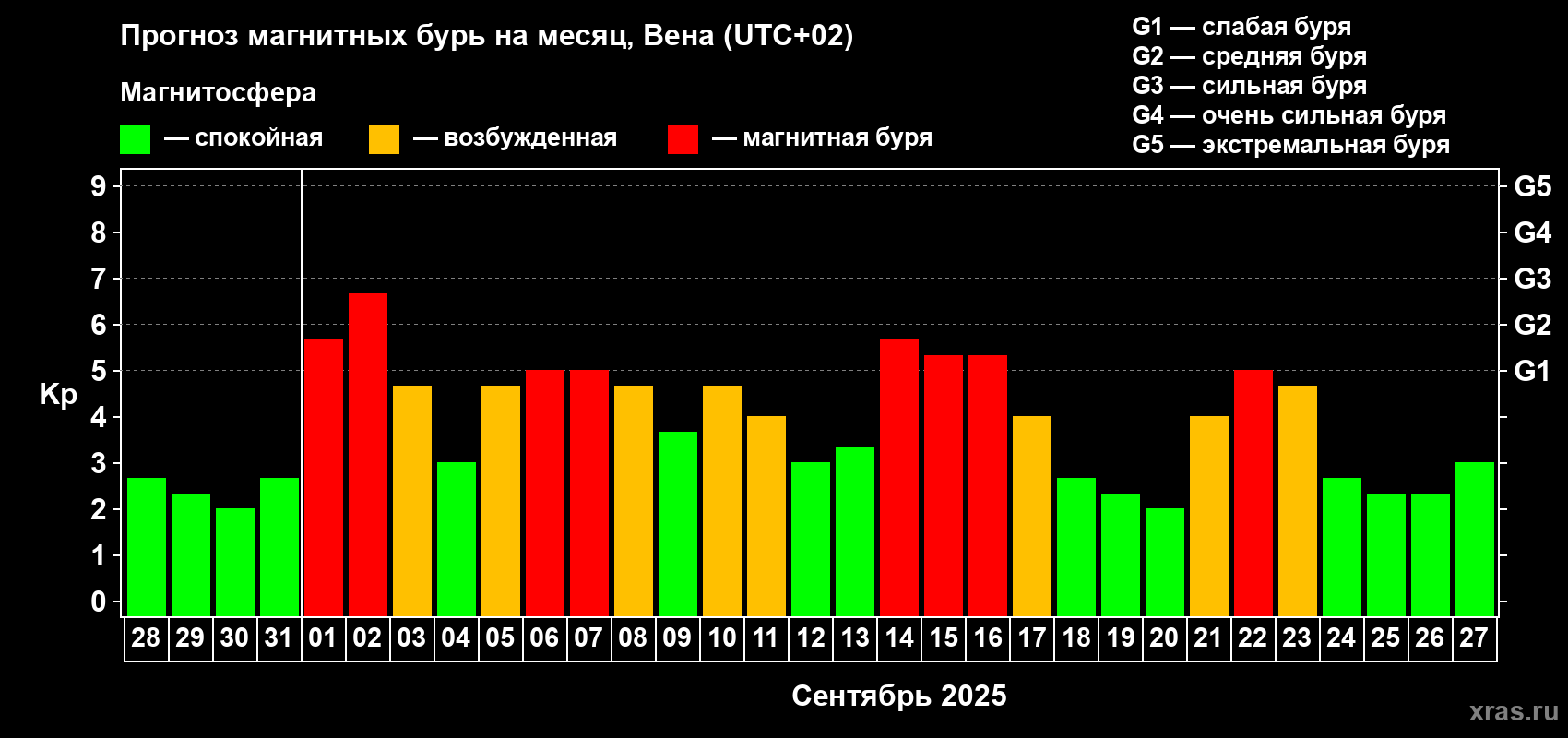 Прогноз максимального суточного геомагнитного индекса Kp на <b>1 месяц</b> (31 день) <b>с 28 августа по 27 сентября 2025 г</b>