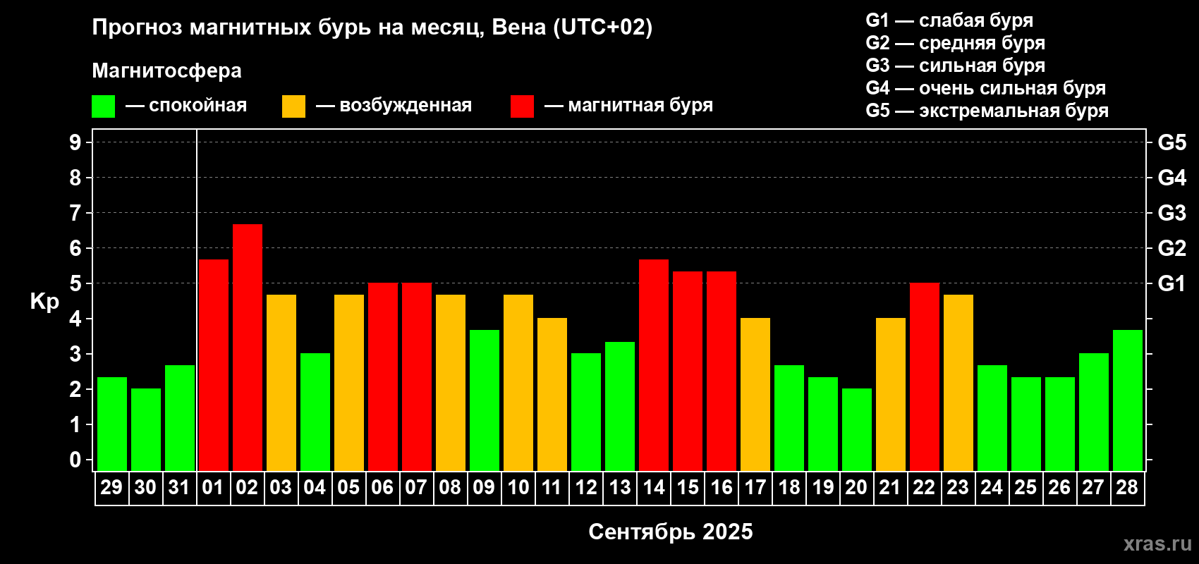 Прогноз максимального суточного геомагнитного индекса Kp на <b>1 месяц</b> (31 день) <b>с 29 августа по 28 сентября 2025 г</b>