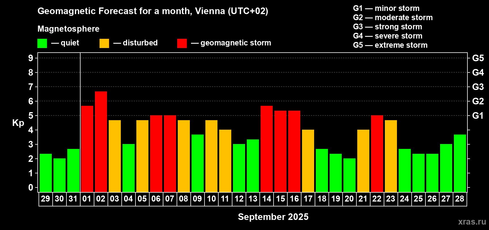 Forecast of the daily maximal value of geomagnetic index Kp for <b>1 month</b> (31 days) <b>from Aug 29, 2025 to Sep 28, 2025</b>