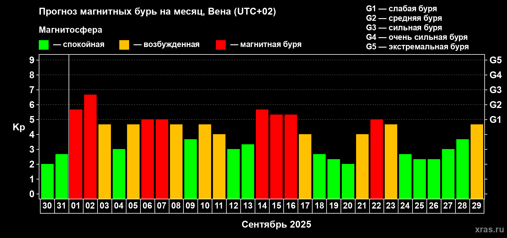 Прогноз максимального суточного геомагнитного индекса Kp на <b>1 месяц</b> (31 день) <b>с 30 августа по 29 сентября 2025 г</b>