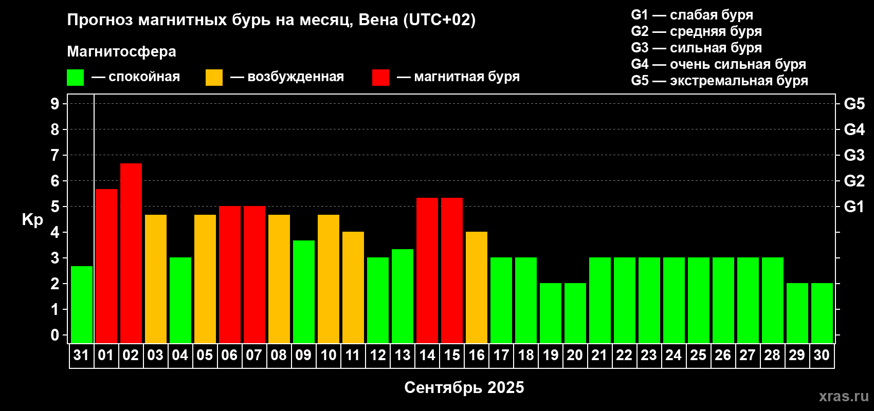 Прогноз максимального суточного геомагнитного индекса Kp на <b>1 месяц</b> (31 день) <b>с 31 августа по 30 сентября 2025 г</b>