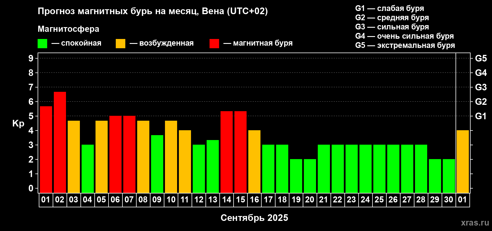 Прогноз максимального суточного геомагнитного индекса Kp на <b>1 месяц</b> (31 день) <b>с 01 сентября по 01 октября 2025 г</b>