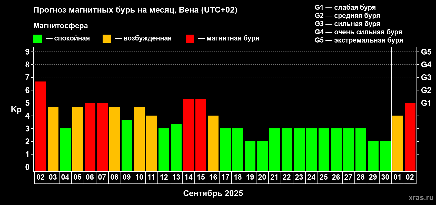 Прогноз максимального суточного геомагнитного индекса Kp на <b>1 месяц</b> (31 день) <b>с 02 сентября по 02 октября 2025 г</b>