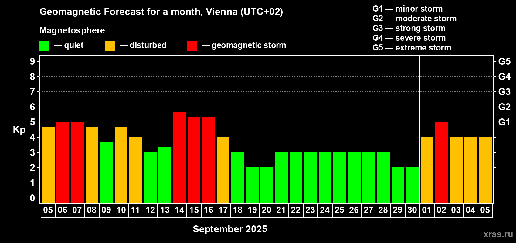 Forecast of the daily maximal value of geomagnetic index Kp for <b>1 month</b> (31 days) <b>from Sep 05, 2025 to Oct 05, 2025</b>