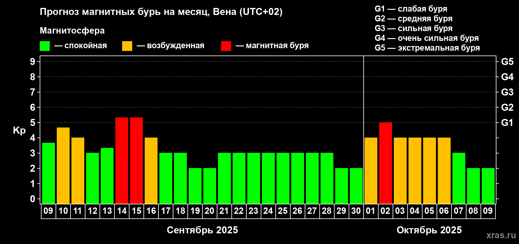Прогноз максимального суточного геомагнитного индекса Kp на <b>1 месяц</b> (31 день) <b>с 09 сентября по 09 октября 2025 г</b>