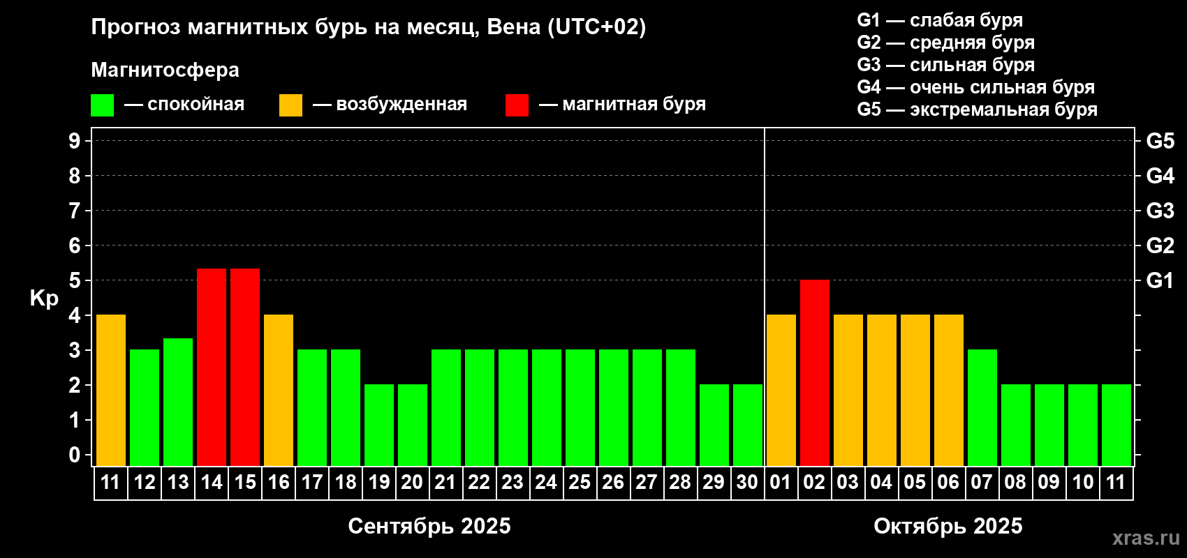 Прогноз максимального суточного геомагнитного индекса Kp на <b>1 месяц</b> (31 день) <b>с 11 сентября по 11 октября 2025 г</b>