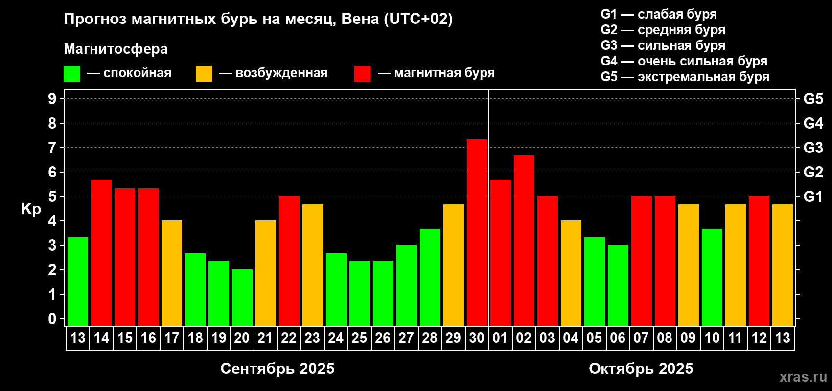 Прогноз максимального суточного геомагнитного индекса Kp на <b>1 месяц</b> (31 день) <b>с 13 сентября по 13 октября 2025 г</b>