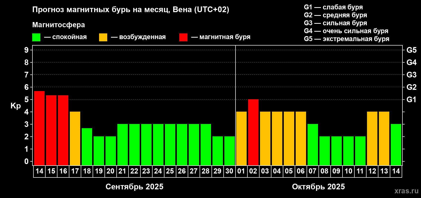 Прогноз максимального суточного геомагнитного индекса Kp на <b>1 месяц</b> (31 день) <b>с 14 сентября по 14 октября 2025 г</b>