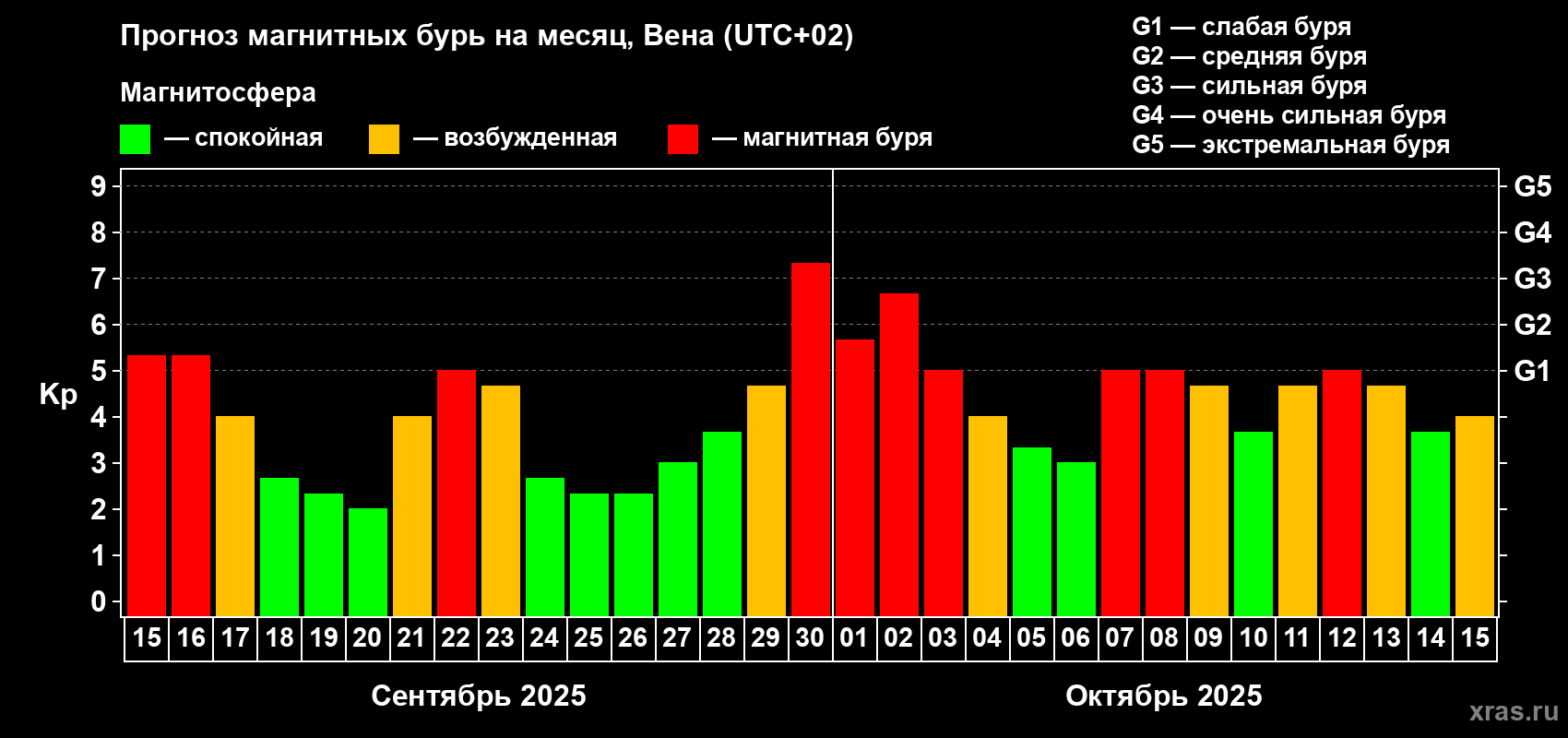 Прогноз максимального суточного геомагнитного индекса Kp на <b>1 месяц</b> (31 день) <b>с 15 сентября по 15 октября 2025 г</b>