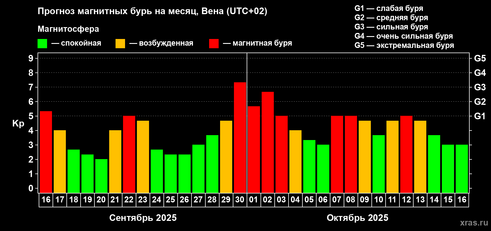 Прогноз максимального суточного геомагнитного индекса Kp на <b>1 месяц</b> (31 день) <b>с 16 сентября по 16 октября 2025 г</b>