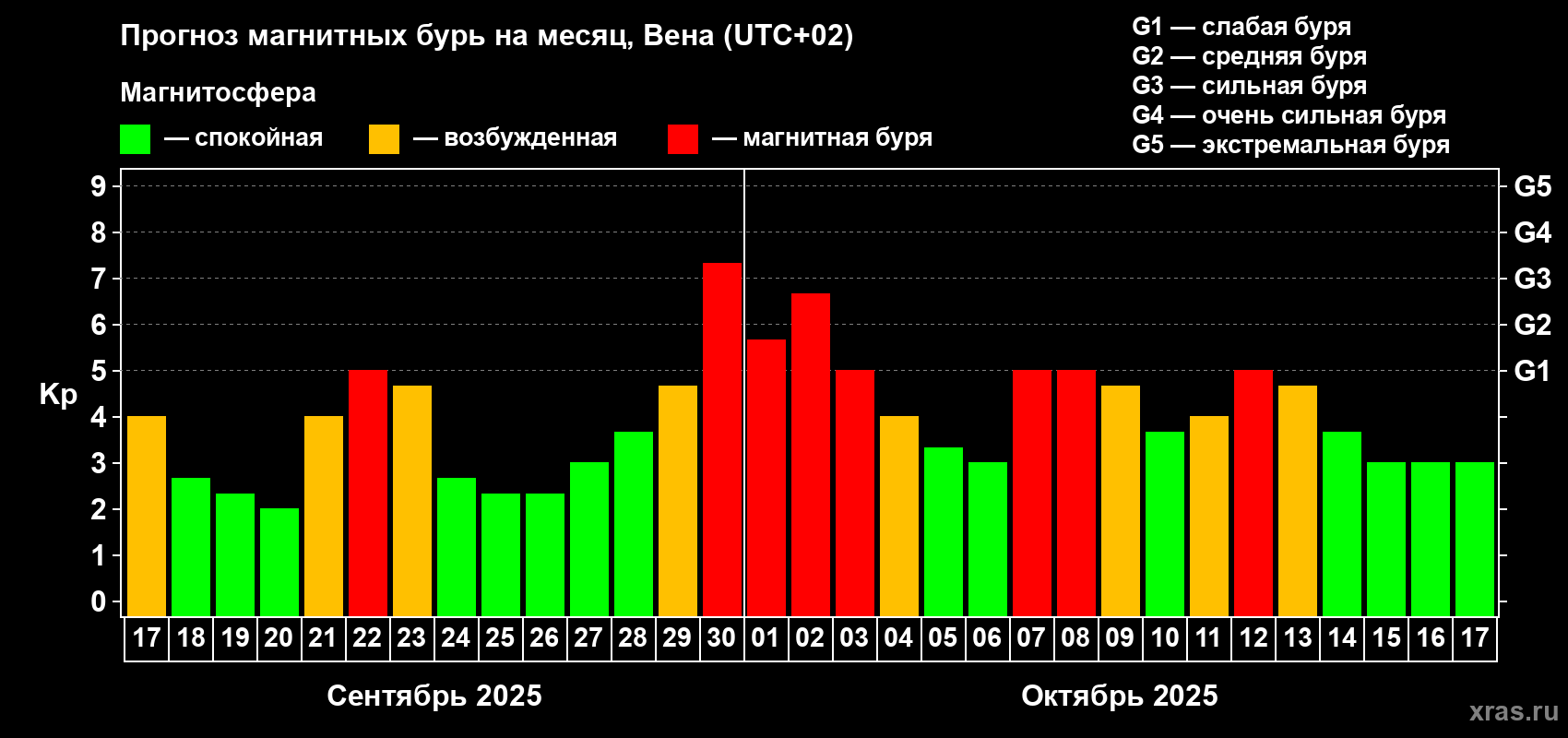 Прогноз максимального суточного геомагнитного индекса Kp на <b>1 месяц</b> (31 день) <b>с 17 сентября по 17 октября 2025 г</b>