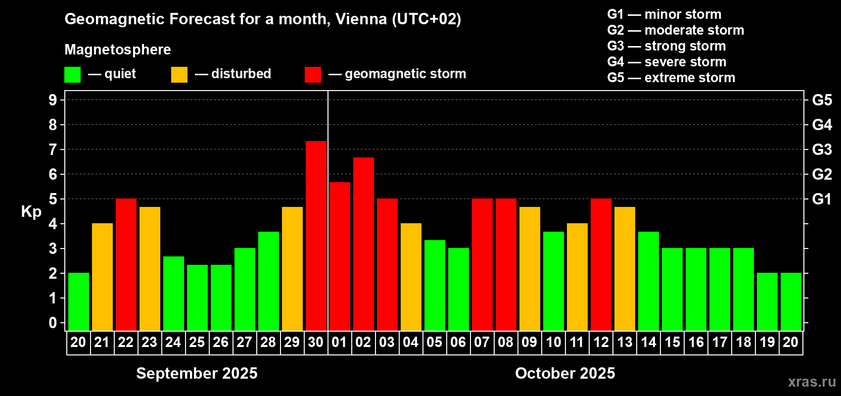 Forecast of the daily maximal value of geomagnetic index Kp for <b>1 month</b> (31 days) <b>from Sep 20, 2025 to Oct 20, 2025</b>