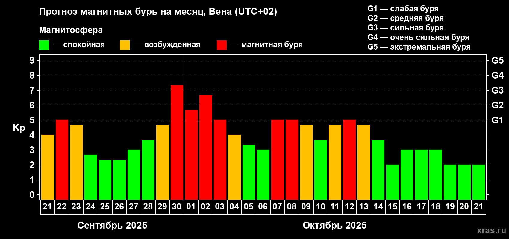 Прогноз максимального суточного геомагнитного индекса Kp на <b>1 месяц</b> (31 день) <b>с 21 сентября по 21 октября 2025 г</b>