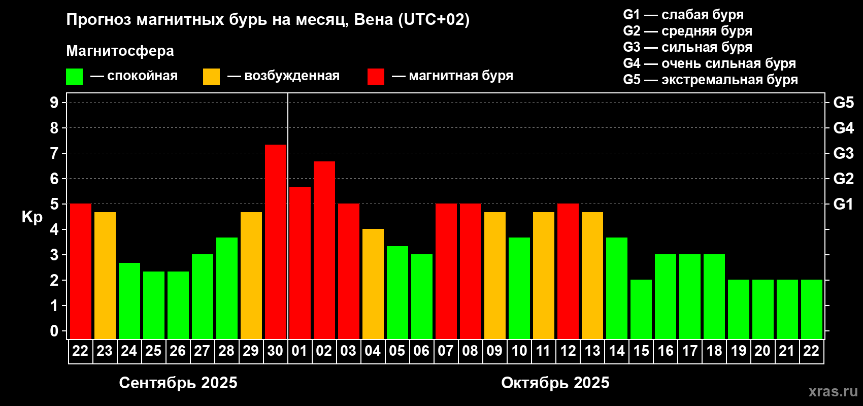 Прогноз максимального суточного геомагнитного индекса Kp на <b>1 месяц</b> (31 день) <b>с 22 сентября по 22 октября 2025 г</b>
