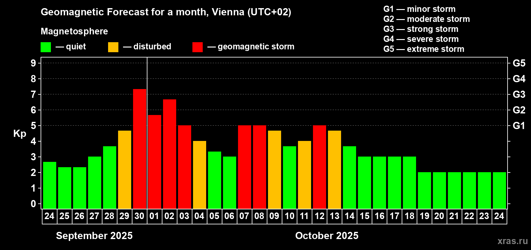 Forecast of the daily maximal value of geomagnetic index Kp for <b>1 month</b> (31 days) <b>from Sep 24, 2025 to Oct 24, 2025</b>