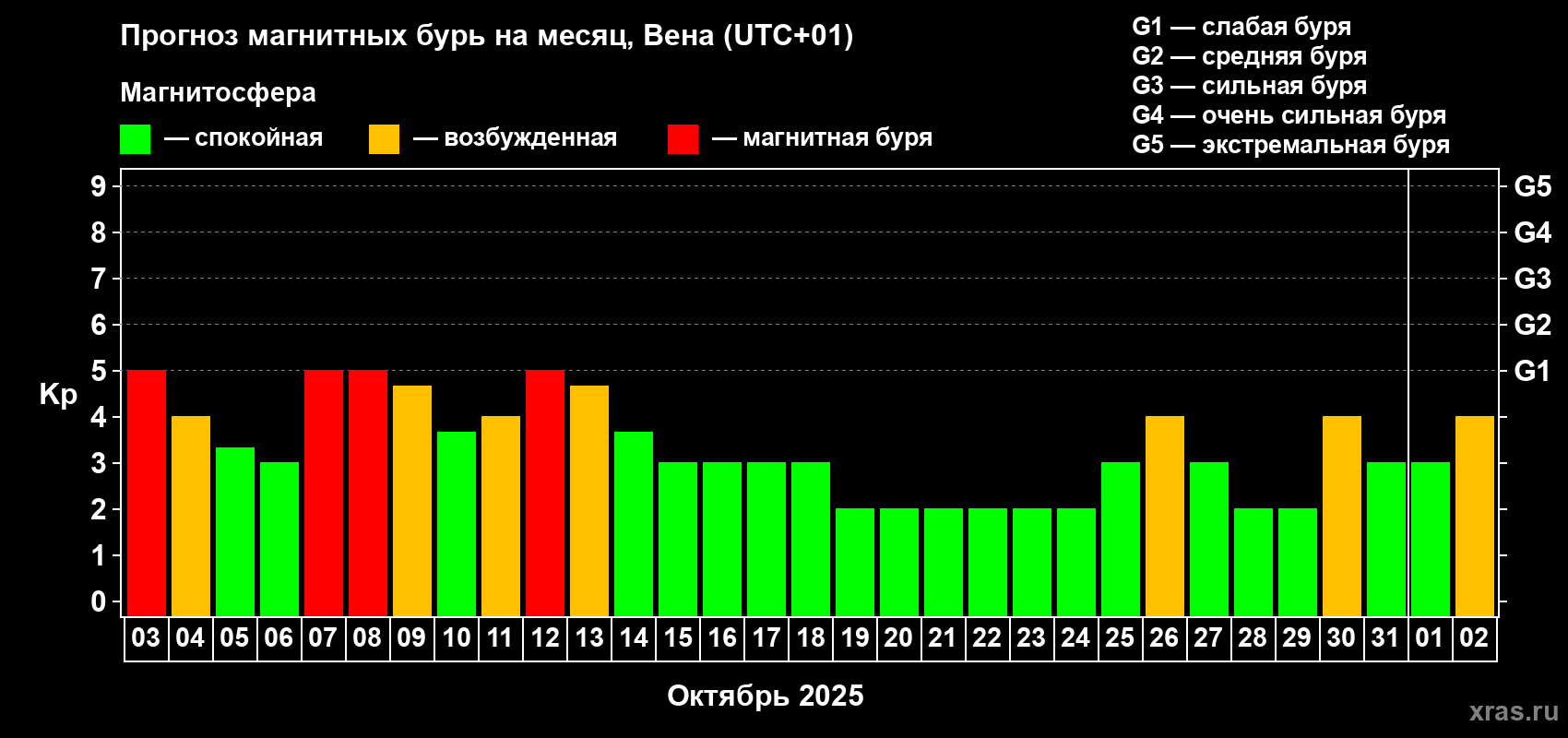 Прогноз максимального суточного геомагнитного индекса Kp на <b>1 месяц</b> (31 день) <b>с 03 октября по 02 ноября 2025 г</b>